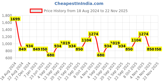tatacliq.com Allen Solly Junior Navy Printed Full Sleeves Shirt allen solly junior Price History Graph from 18 Aug 2024 to 22 Nov 2025