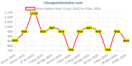 tatacliq.com Allen Solly Junior Navy Printed Full Sleeves Shirt allen solly junior Price History Graph from 19 Jun 2025 to 4 Dec 2025