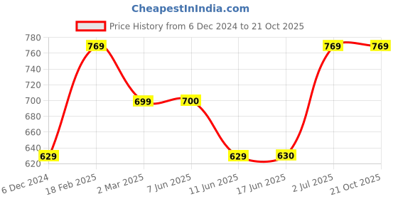 tatacliq.com Allen Solly Junior Navy Printed Full Sleeves Shirt allen solly junior Price History Graph from 6 Dec 2024 to 21 Oct 2025