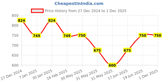 tatacliq.com Allen Solly Junior Navy Printed Full Sleeves Shirt allen solly junior Price History Graph from 27 Dec 2024 to 30 Nov 2025
