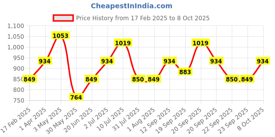 tatacliq.com Allen Solly Junior Navy Printed Full Sleeves Shirt allen solly junior Price History Graph from 17 Feb 2025 to 4 Oct 2025