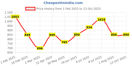 tatacliq.com Allen Solly Junior Navy Printed Full Sleeves Shirt allen solly junior Price History Graph from 1 Feb 2025 to 13 Oct 2025
