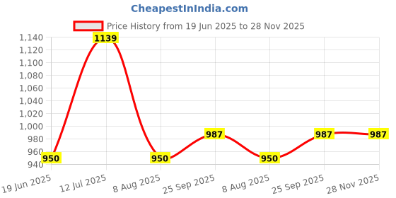 tatacliq.com Allen Solly Junior Navy Printed Full Sleeves Shirt allen solly junior Price History Graph from 19 Jun 2025 to 27 Nov 2025