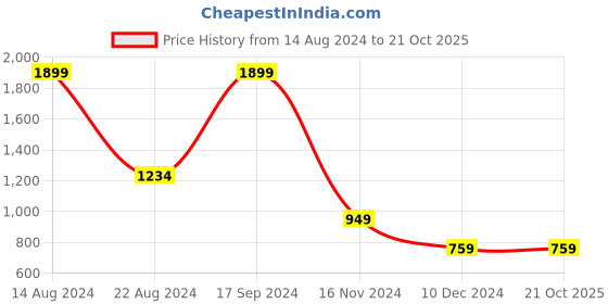 tatacliq.com Allen Solly Junior Navy Printed Full Sleeves Sweatshirt allen solly junior Price History Graph from 14 Aug 2024 to 21 Oct 2025