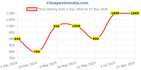 tatacliq.com Allen Solly Junior Navy Printed Full Sleeves Sweatshirt allen solly junior Price History Graph from 5 Dec 2024 to 27 Nov 2025