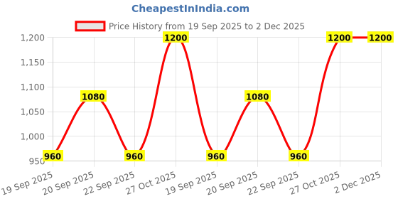 tatacliq.com Allen Solly Junior Navy Printed Jacket allen solly junior Price History Graph from 19 Sep 2025 to 2 Dec 2025