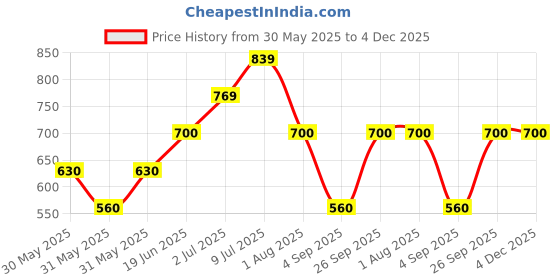 tatacliq.com Allen Solly Junior Navy Printed Polo T-Shirt allen solly junior Price History Graph from 30 May 2025 to 4 Dec 2025