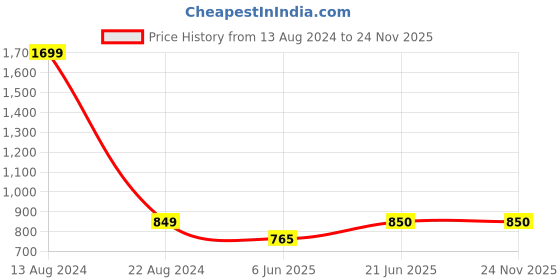 tatacliq.com Allen Solly Junior Navy Printed Shirt allen solly junior Price History Graph from 13 Aug 2024 to 24 Nov 2025