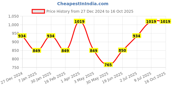tatacliq.com Allen Solly Junior Navy Printed Shirt allen solly junior Price History Graph from 27 Dec 2024 to 16 Oct 2025