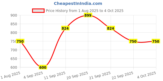 tatacliq.com Allen Solly Junior Navy Printed Shirt allen solly junior Price History Graph from 1 Aug 2025 to 4 Oct 2025