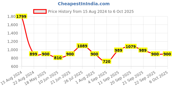 tatacliq.com Allen Solly Junior Navy Printed Short Kurta allen solly junior Price History Graph from 15 Aug 2024 to 6 Oct 2025