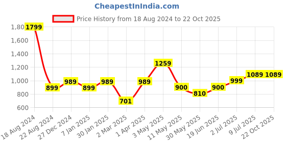 tatacliq.com Allen Solly Junior Navy Printed Short Kurta allen solly junior Price History Graph from 18 Aug 2024 to 21 Oct 2025
