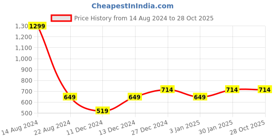 tatacliq.com Allen Solly Junior Navy Printed Shorts allen solly junior Price History Graph from 14 Aug 2024 to 28 Oct 2025