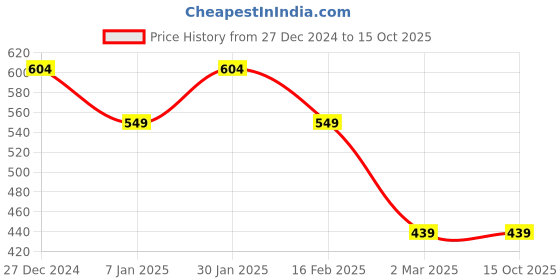 tatacliq.com Allen Solly Junior Navy Printed Shorts allen solly junior Price History Graph from 27 Dec 2024 to 14 Oct 2025
