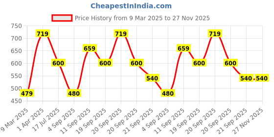 tatacliq.com Allen Solly Junior Navy Printed Shorts allen solly junior Price History Graph from 9 Mar 2025 to 27 Nov 2025