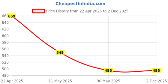tatacliq.com Allen Solly Junior Navy Printed Shorts allen solly junior Price History Graph from 22 Apr 2025 to 1 Dec 2025