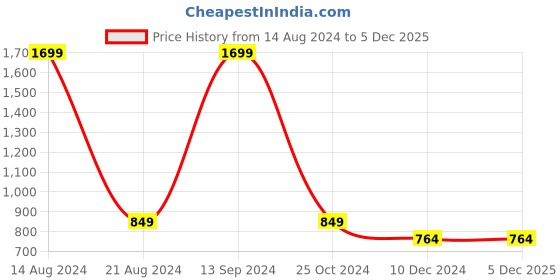 tatacliq.com Allen Solly Junior Navy Printed Sweatshirt allen solly junior Price History Graph from 14 Aug 2024 to 5 Dec 2025