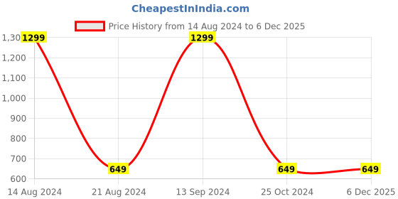 tatacliq.com Allen Solly Junior Navy Printed Sweatshirt allen solly junior Price History Graph from 14 Aug 2024 to 5 Dec 2025
