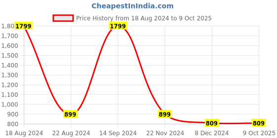 tatacliq.com Allen Solly Junior Navy Printed Sweatshirt allen solly junior Price History Graph from 18 Aug 2024 to 9 Oct 2025
