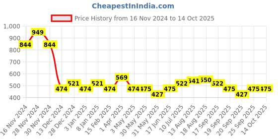 tatacliq.com Allen Solly Junior Navy Printed T-Shirt allen solly junior Price History Graph from 16 Nov 2024 to 13 Oct 2025