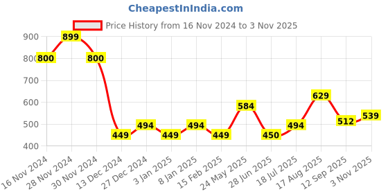 tatacliq.com Allen Solly Junior Navy Printed T-Shirt allen solly junior Price History Graph from 16 Nov 2024 to 3 Nov 2025