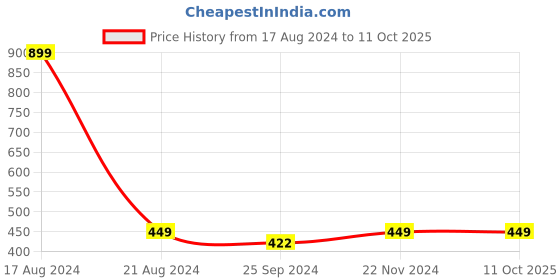 tatacliq.com Allen Solly Junior Navy Printed T-Shirt allen solly junior Price History Graph from 17 Aug 2024 to 11 Oct 2025