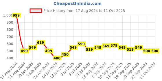 tatacliq.com Allen Solly Junior Navy Printed T-Shirt allen solly junior Price History Graph from 17 Aug 2024 to 11 Oct 2025