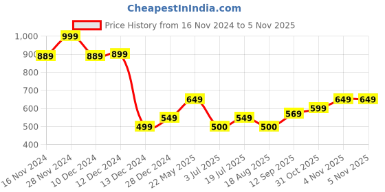 tatacliq.com Allen Solly Junior Navy Printed T-Shirt allen solly junior Price History Graph from 16 Nov 2024 to 4 Nov 2025