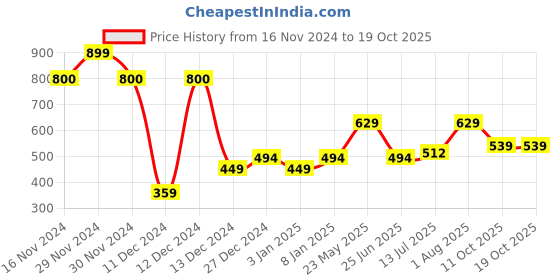 tatacliq.com Allen Solly Junior Navy Printed T-Shirt allen solly junior Price History Graph from 16 Nov 2024 to 18 Oct 2025