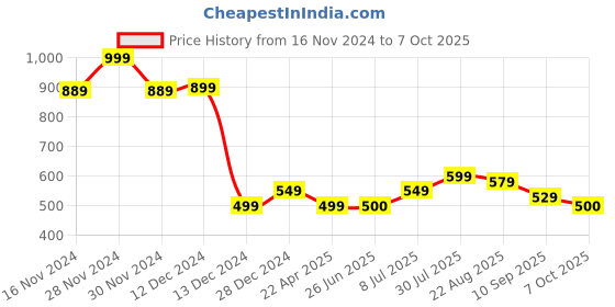 tatacliq.com Allen Solly Junior Navy Printed T-Shirt allen solly junior Price History Graph from 16 Nov 2024 to 7 Oct 2025