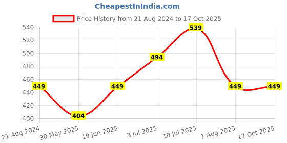 tatacliq.com Allen Solly Junior Navy Printed T-Shirt allen solly junior Price History Graph from 21 Aug 2024 to 16 Oct 2025