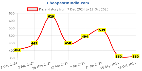 tatacliq.com Allen Solly Junior Navy Printed T-Shirt allen solly junior Price History Graph from 7 Dec 2024 to 18 Oct 2025