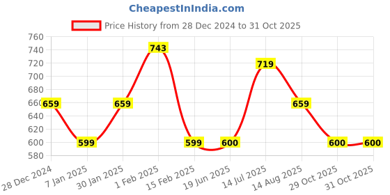 tatacliq.com Allen Solly Junior Navy Printed T-Shirt allen solly junior Price History Graph from 28 Dec 2024 to 30 Oct 2025