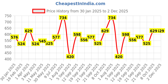 tatacliq.com Allen Solly Junior Navy Printed T-Shirt allen solly junior Price History Graph from 30 Jan 2025 to 2 Dec 2025