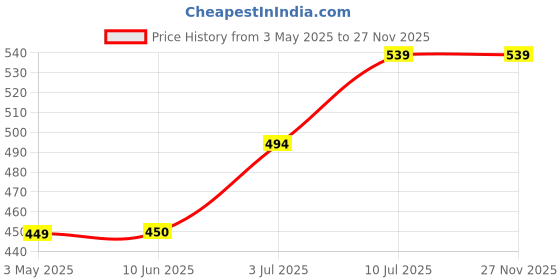 tatacliq.com Allen Solly Junior Navy Printed T-Shirt allen solly junior Price History Graph from 3 May 2025 to 27 Nov 2025