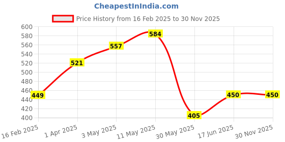 tatacliq.com Allen Solly Junior Navy Printed T-Shirt allen solly junior Price History Graph from 16 Feb 2025 to 30 Nov 2025