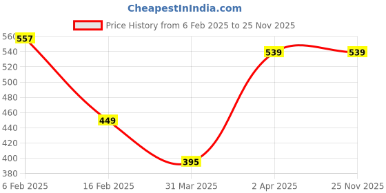 tatacliq.com Allen Solly Junior Navy Printed T-Shirt allen solly junior Price History Graph from 6 Feb 2025 to 25 Nov 2025