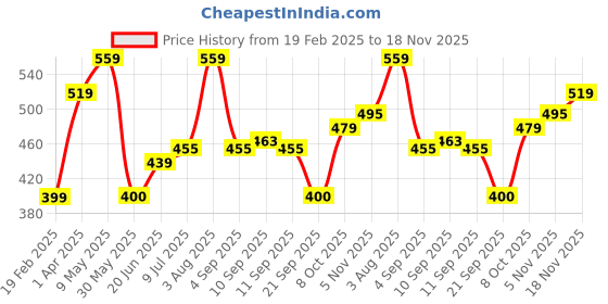 tatacliq.com Allen Solly Junior Navy Printed T-Shirt allen solly junior Price History Graph from 19 Feb 2025 to 18 Nov 2025