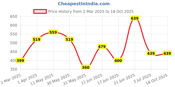 tatacliq.com Allen Solly Junior Navy Printed T-Shirt allen solly junior Price History Graph from 2 Mar 2025 to 17 Oct 2025