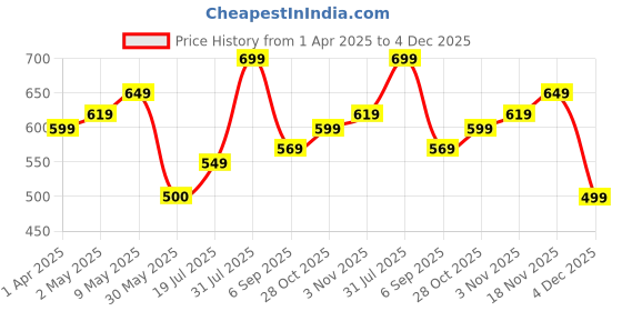 tatacliq.com Allen Solly Junior Navy Printed T-Shirt allen solly junior Price History Graph from 1 Apr 2025 to 4 Dec 2025