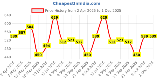 tatacliq.com Allen Solly Junior Navy Printed T-Shirt allen solly junior Price History Graph from 2 Apr 2025 to 30 Nov 2025