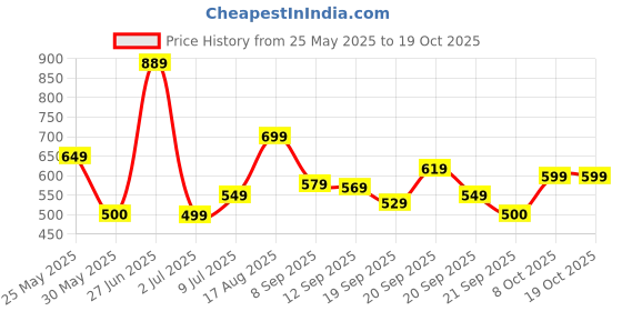tatacliq.com Allen Solly Junior Navy Printed T-Shirt allen solly junior Price History Graph from 25 May 2025 to 18 Oct 2025