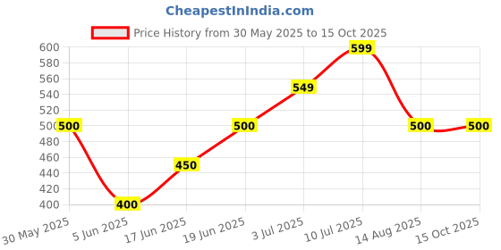 tatacliq.com Allen Solly Junior Navy Printed T-Shirt allen solly junior Price History Graph from 30 May 2025 to 15 Oct 2025