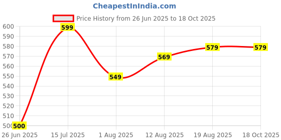 tatacliq.com Allen Solly Junior Navy Printed T-Shirt allen solly junior Price History Graph from 26 Jun 2025 to 17 Oct 2025