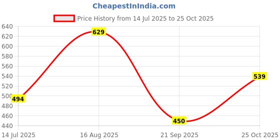 tatacliq.com Allen Solly Junior Navy Printed T-Shirt allen solly junior Price History Graph from 14 Jul 2025 to 25 Oct 2025