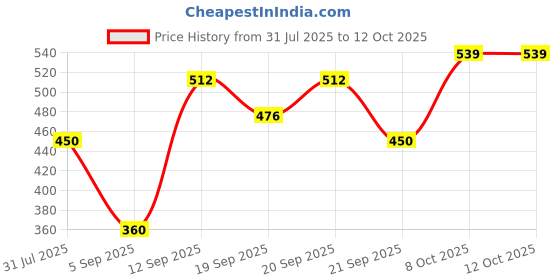tatacliq.com Allen Solly Junior Navy Printed T-Shirt allen solly junior Price History Graph from 31 Jul 2025 to 12 Oct 2025