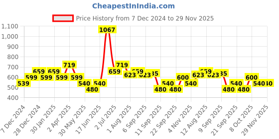 tatacliq.com Allen Solly Junior Navy Printed Top allen solly junior Price History Graph from 7 Dec 2024 to 29 Nov 2025