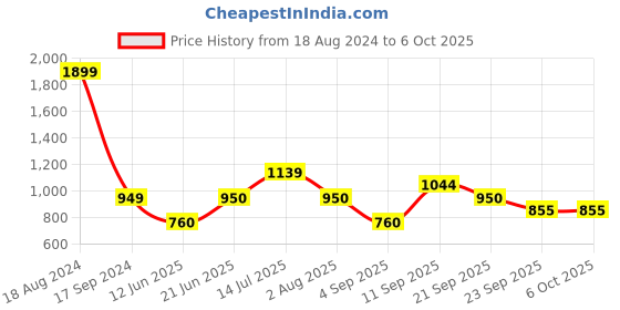 tatacliq.com Allen Solly Junior Navy Printed Trousers allen solly junior Price History Graph from 18 Aug 2024 to 4 Oct 2025