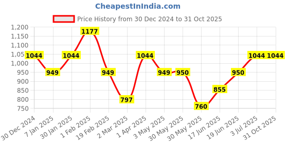 tatacliq.com Allen Solly Junior Navy Printed Trousers allen solly junior Price History Graph from 30 Dec 2024 to 30 Oct 2025