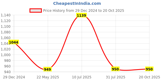 tatacliq.com Allen Solly Junior Navy Printed Trousers allen solly junior Price History Graph from 29 Dec 2024 to 20 Oct 2025